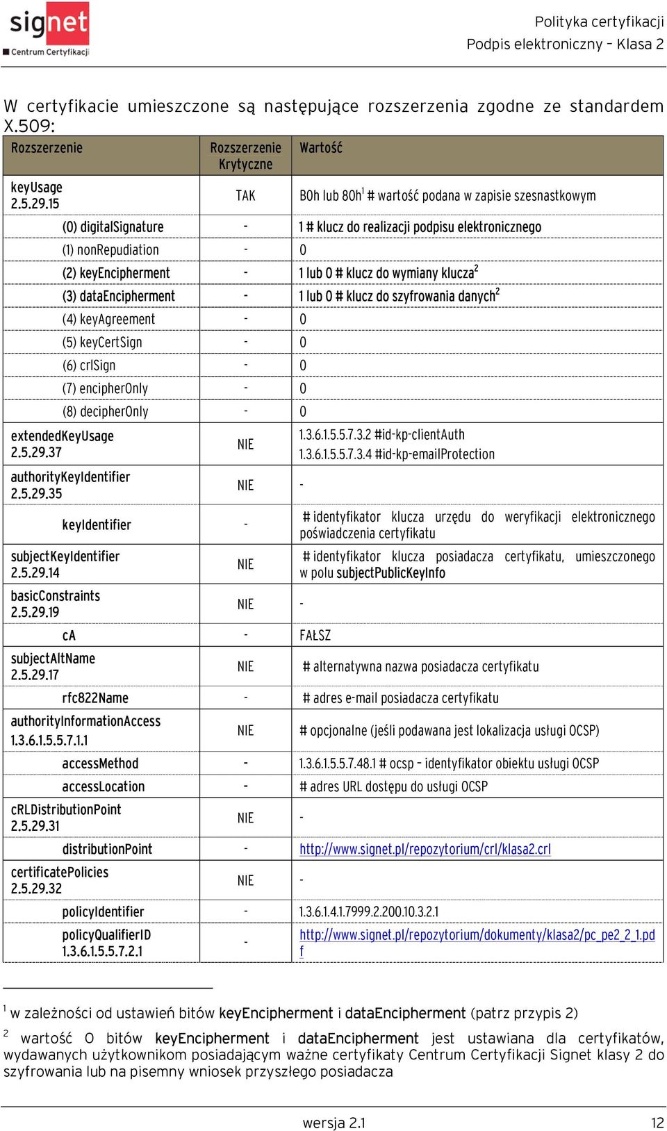 wymiany klucza 2 (3) dataencipherment - 1 lub 0 # klucz do szyfrowania danych 2 (4) keyagreement - 0 (5) keycertsign - 0 (6) crlsign - 0 (7) encipheronly - 0 (8) decipheronly - 0 extendedkeyusage 2.5.29.