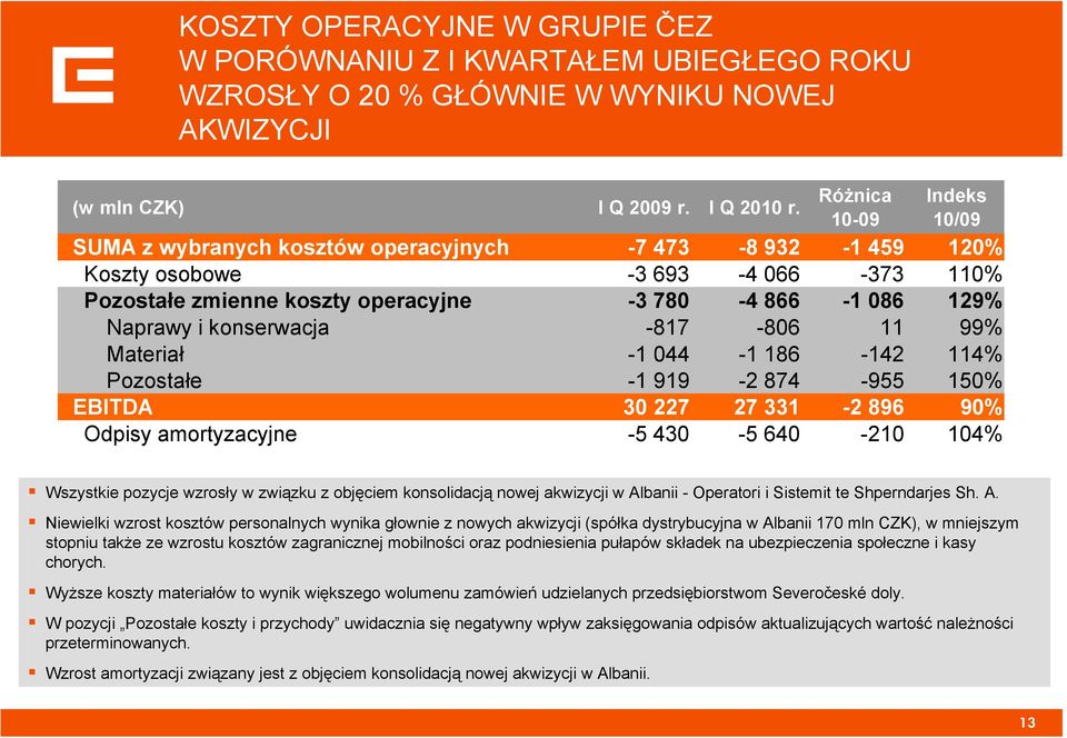 konserwacja -817-806 11 99% Materiał -1 044-1 186-142 114% Pozostałe -1 919-2 874-955 150% EBITDA 30 227 27 331-2 896 90% Odpisy amortyzacyjne -5 430-5 640-210 104% Wszystkie pozycje wzrosły w