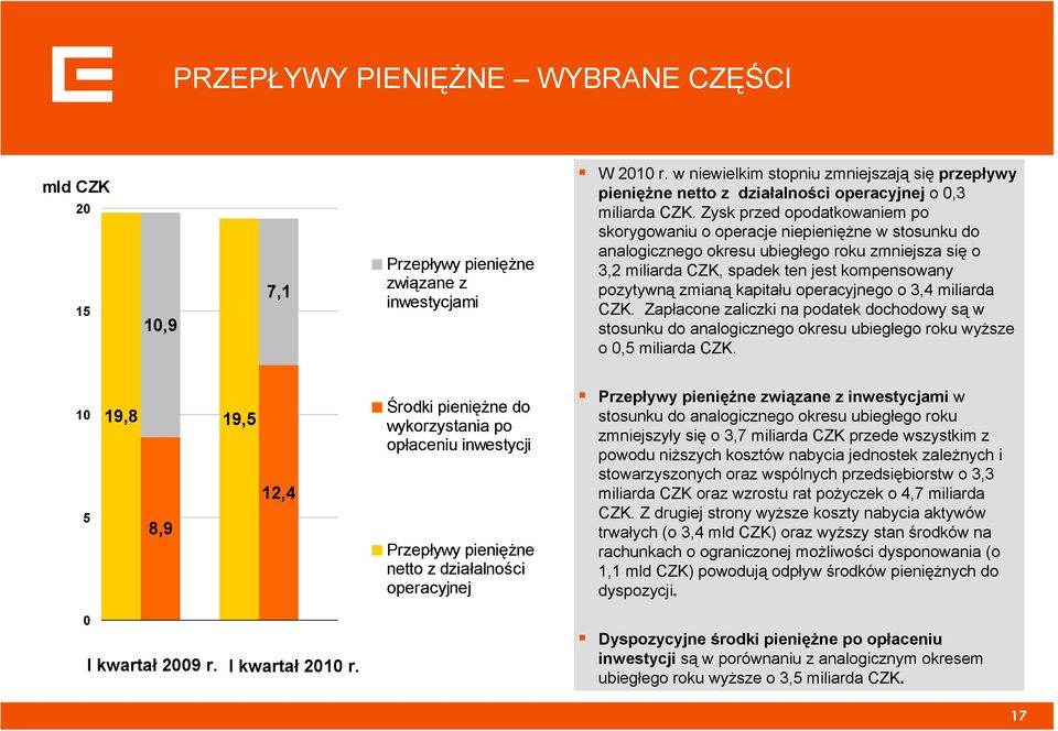Zysk przed opodatkowaniem po skorygowaniu o operacje niepieniężne w stosunku do analogicznego okresu ubiegłego roku zmniejsza się o 3,2 miliarda CZK, spadek ten jest kompensowany pozytywną zmianą