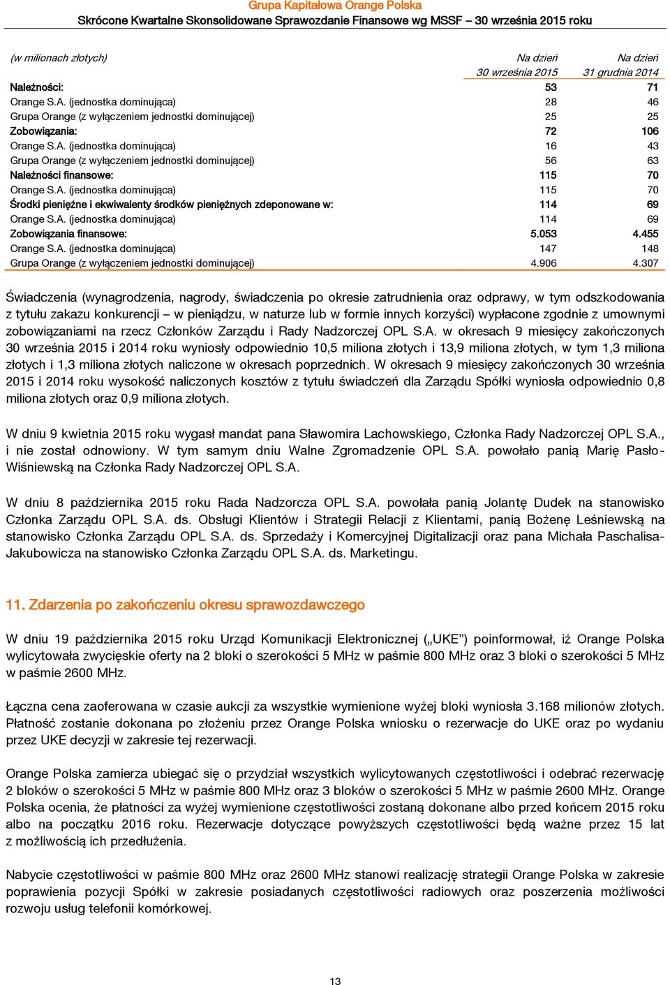 A. (jednostka dominująca) 115 70 Środki pieniężne i ekwiwalenty środków pieniężnych zdeponowane w: 114 69 Orange S.A. (jednostka dominująca) 114 69 Zobowiązania finansowe: 5.053 4.455 Orange S.A. (jednostka dominująca) 147 148 Grupa Orange (z wyłączeniem jednostki dominującej) 4.