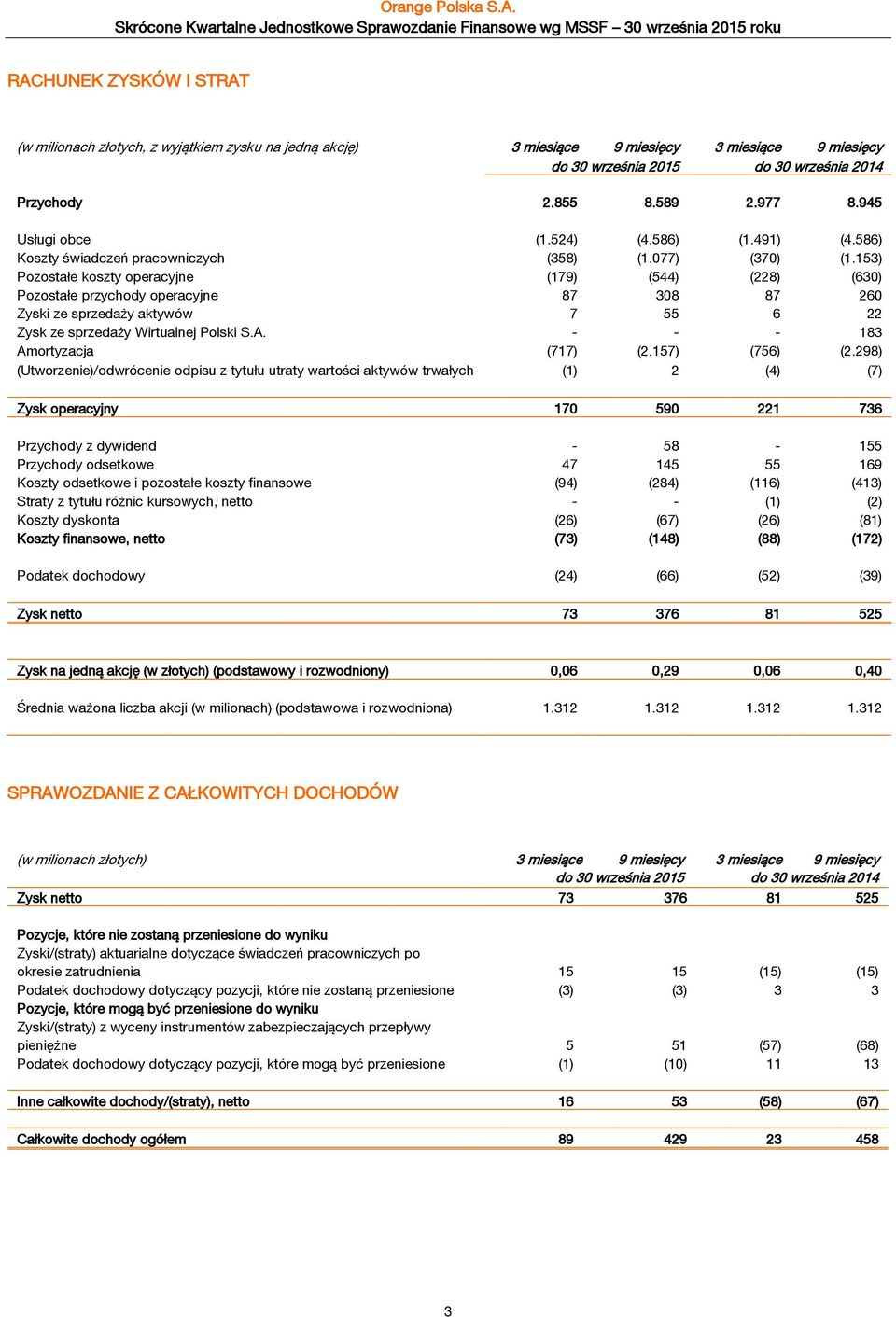 miesięcy do 30 września 2015 do 30 września 2014 Przychody 2.855 8.589 2.977 8.945 Usługi obce (1.524) (4.586) (1.491) (4.586) Koszty świadczeń pracowniczych (358) (1.077) (370) (1.