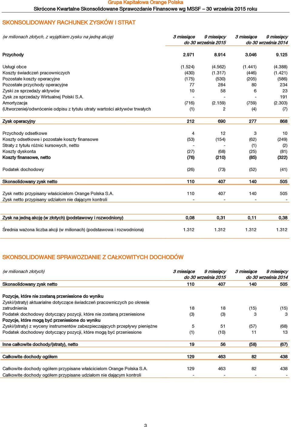 388) Koszty świadczeń pracowniczych (430) (1.317) (446) (1.