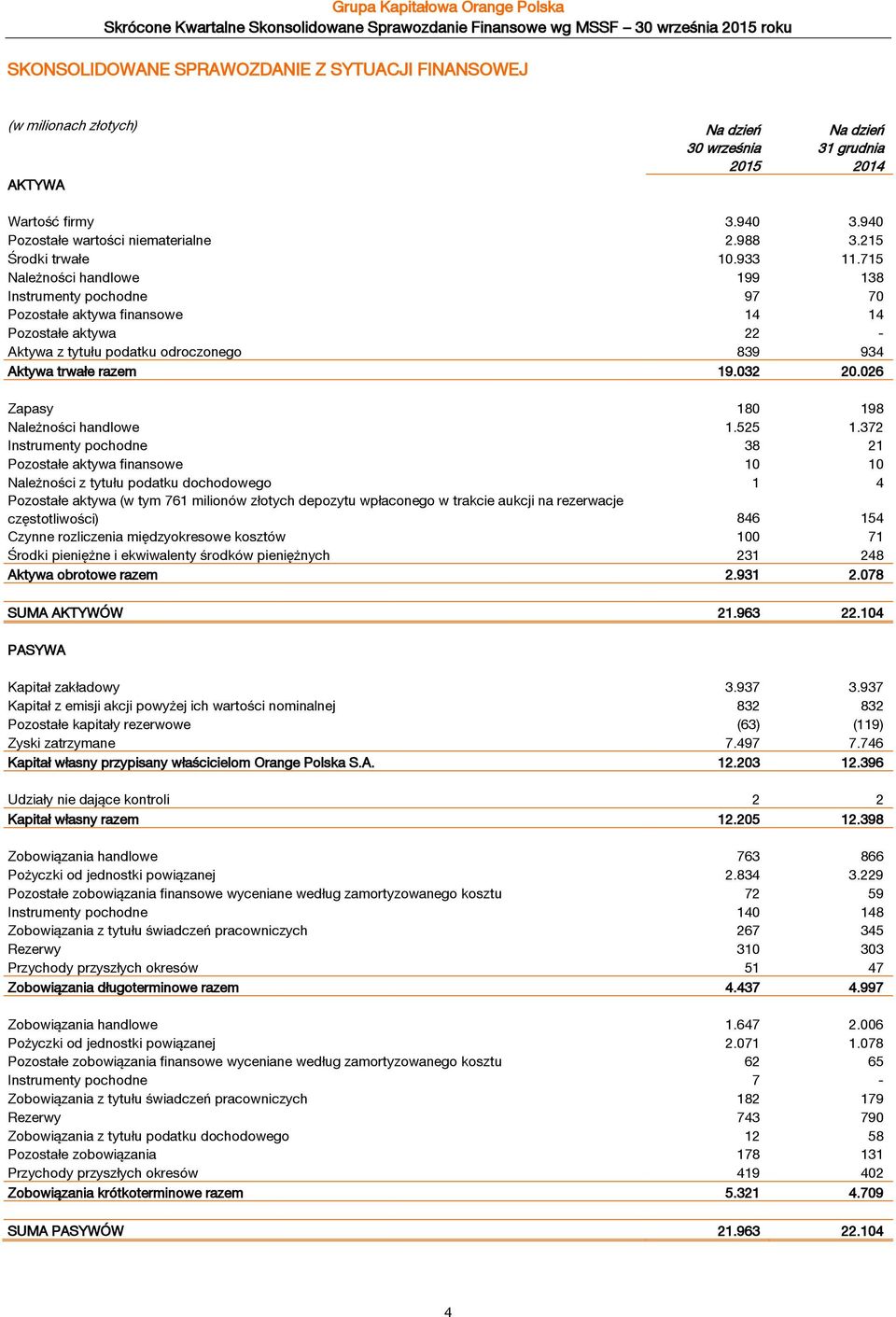 715 Należności handlowe 199 138 Instrumenty pochodne 97 70 Pozostałe aktywa finansowe 14 14 Pozostałe aktywa 22 - Aktywa z tytułu podatku odroczonego 839 934 Aktywa trwałe razem 19.032 20.