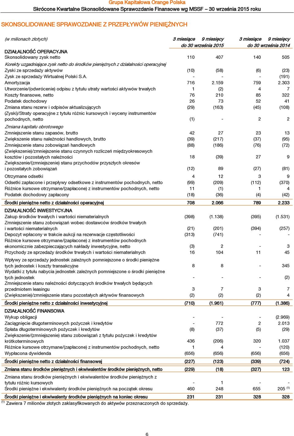 pieniężnych z działalności operacyjnej Zyski ze sprzedaży aktywów (10) (58) (6) (23) Zysk ze sprzedaży Wirtualnej Polski S.A. - - - (191) Amortyzacja 716 2.159 759 2.