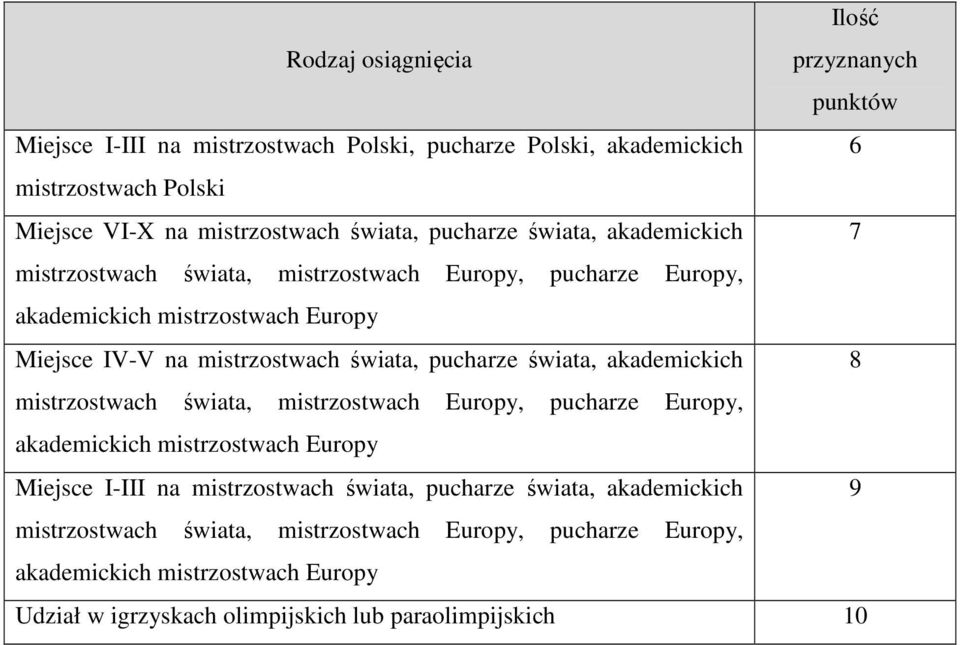 Miejsce IV-V na mistrzostwach świata, pucharze świata, akademickich 8 Miejsce I-III na