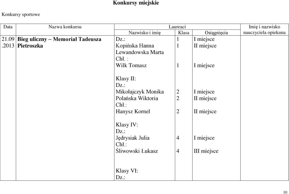 : Wilk Tomasz 1 1 1 I miejsce II miejsce I miejsce Klasy II: Dz.: Mikołajczyk Monika Polańska Wiktoria Chł.