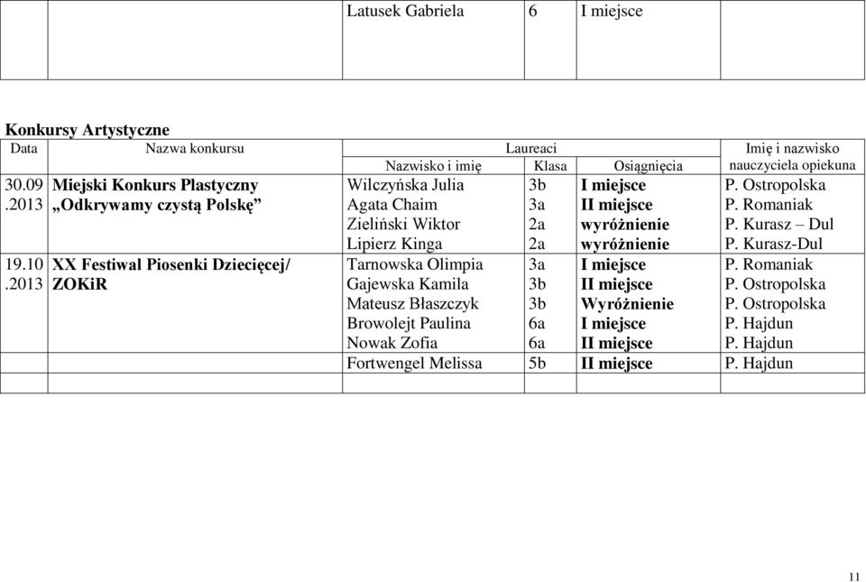 Tarnowska Olimpia Gajewska Kamila Mateusz Błaszczyk Browolejt Paulina Nowak Zofia 3b 3a 2a 2a 3a 3b 3b 6a 6a I miejsce II miejsce wyróżnienie wyróżnienie I