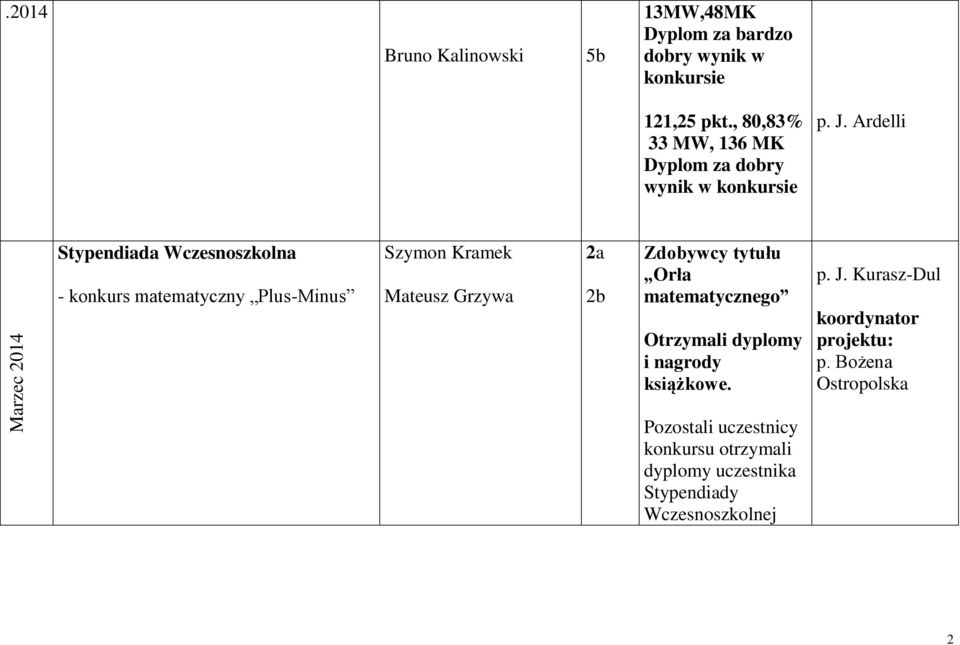 Ardelli Marzec 2014 Stypendiada Wczesnoszkolna - konkurs matematyczny Plus-Minus Szymon Kramek Mateusz Grzywa 2a 2b