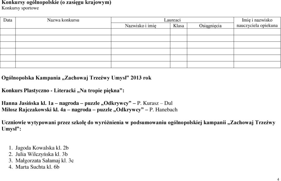 Kurasz Dul Miłosz Rajczakowski kl. 4a nagroda puzzle Odkrywcy P.