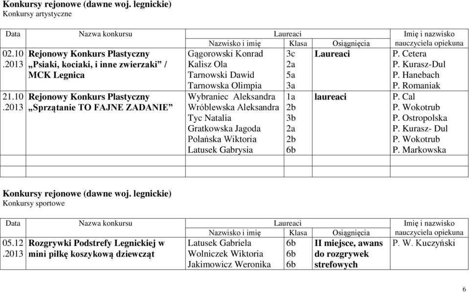 Wybraniec Aleksandra Wróblewska Aleksandra Tyc Natalia Gratkowska Jagoda Polańska Wiktoria Latusek Gabrysia 3c 2a 5a 3a 1a 2b 3b 2a 2b Laureaci laureaci P. Cetera P. Kurasz-Dul P. Hanebach P.