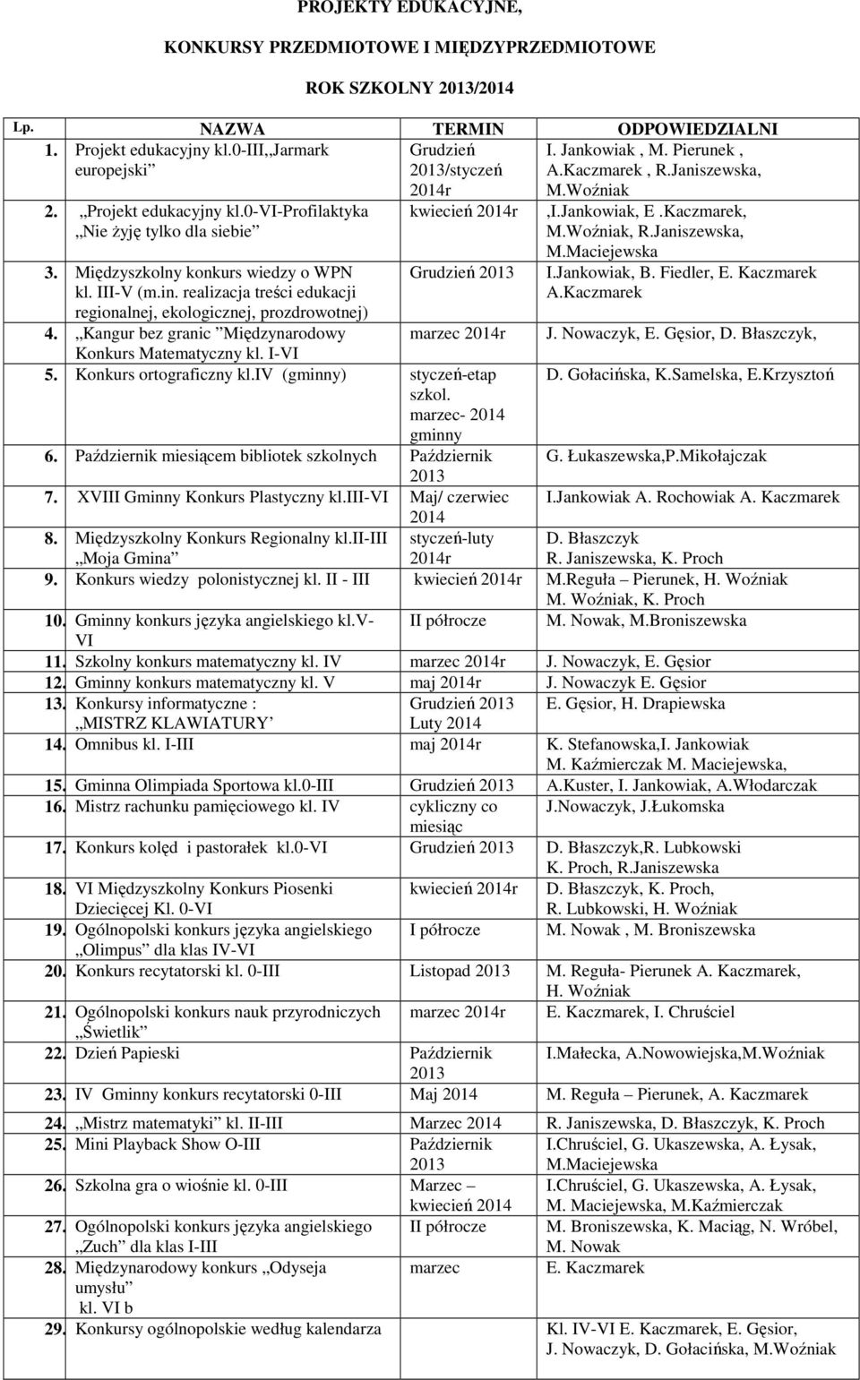 Międzyszkolny konkurs wiedzy o WPN Grudzień 2013 kl. III-V (m.in. realizacja treści edukacji regionalnej, ekologicznej, prozdrowotnej) 4.