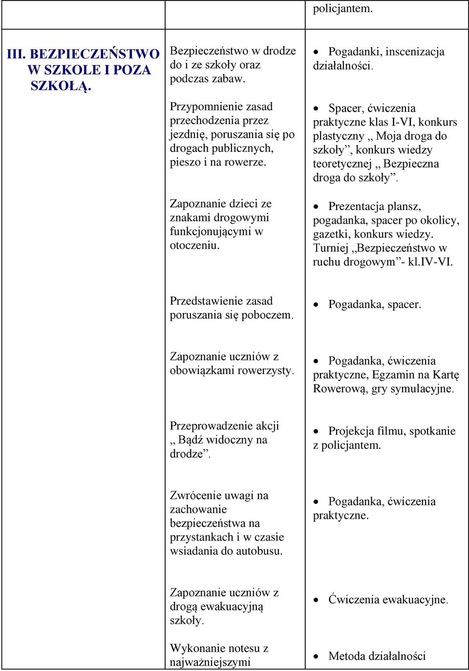 Pogadanki, inscenizacja działalności. Spacer, ćwiczenia praktyczne klas I-VI, konkurs plastyczny Moja droga do szkoły, konkurs wiedzy teoretycznej Bezpieczna droga do szkoły.