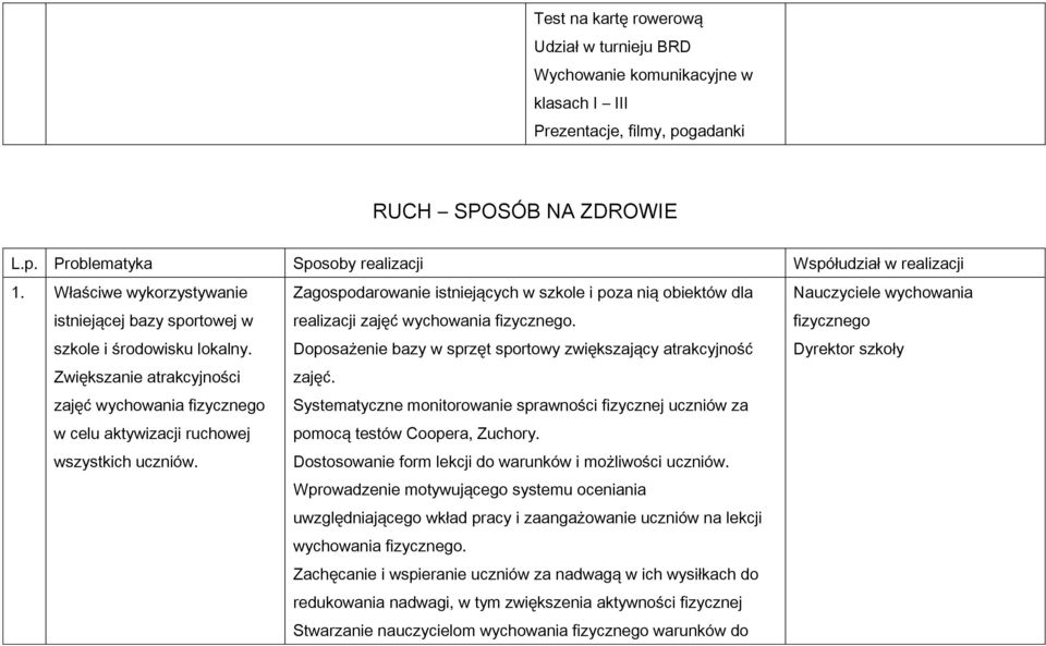 Zagospodarowanie istniejących w szkole i poza nią obiektów dla realizacji zajęć wychowania. Doposażenie bazy w sprzęt sportowy zwiększający atrakcyjność zajęć.