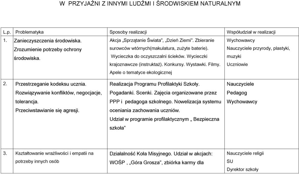 Apele o tematyce ekologicznej Nauczyciele przyrody, plastyki, muzyki 2. Przestrzeganie kodeksu ucznia. Rozwiązywanie konfliktów, negocjacje, tolerancja. Przeciwstawianie się agresji.