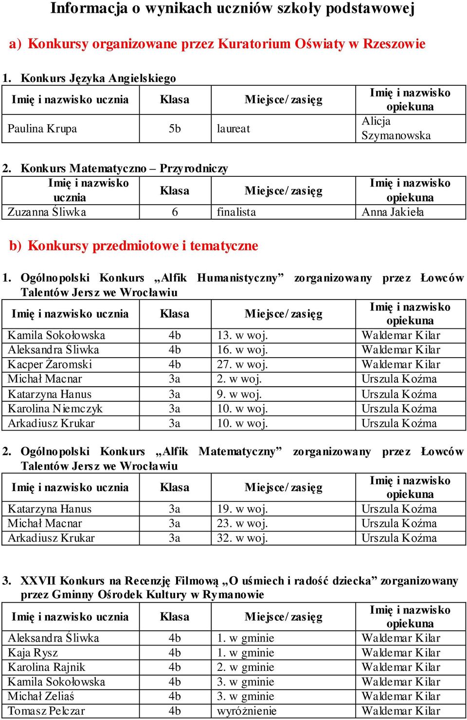 Konkurs Matematyczno Przyrodniczy Klasa Miejsce/ zasięg ucznia Zuzanna 6 finalista Anna Jakieła b) Konkursy przedmiotowe i tematyczne 1.