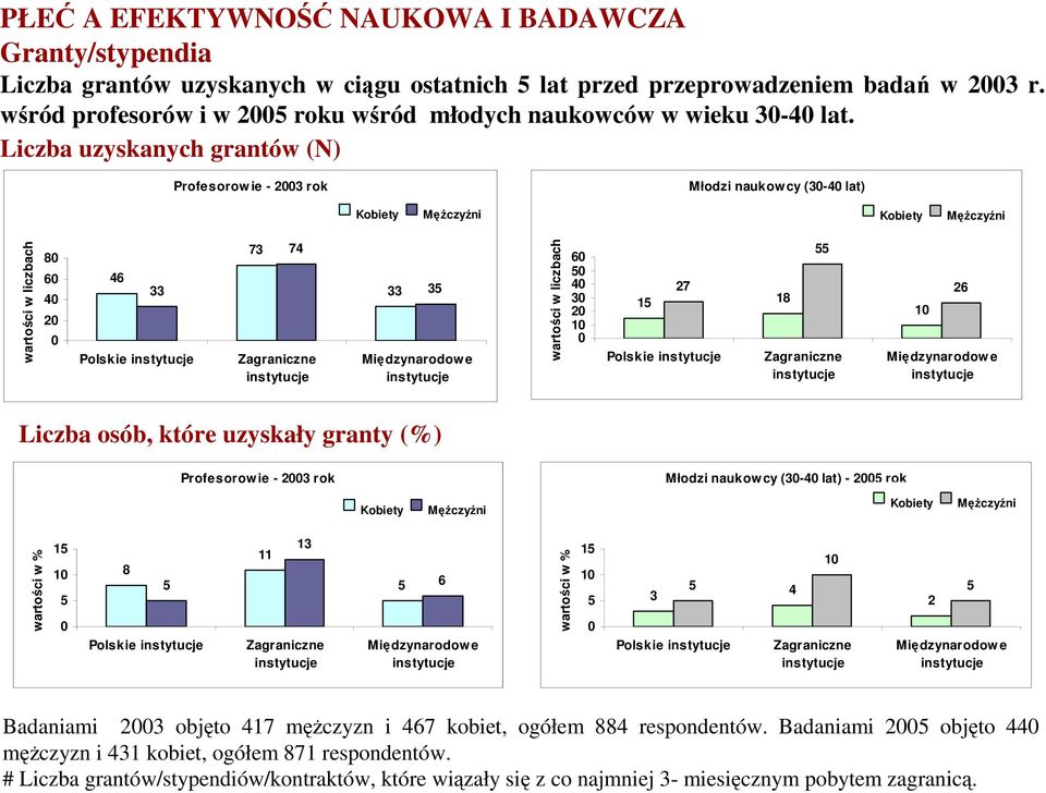 Liczba uzyskanych grantów (N) Profesorowie - 23 rok Młodzi naukow cy (3-4 lat) Kobiety Mężczyźni Kobiety Mężczyźni wartości w liczbach 8 6 4 2 46 33 Polskie 73 74 Zagraniczne 33 3 Międzynarodow e