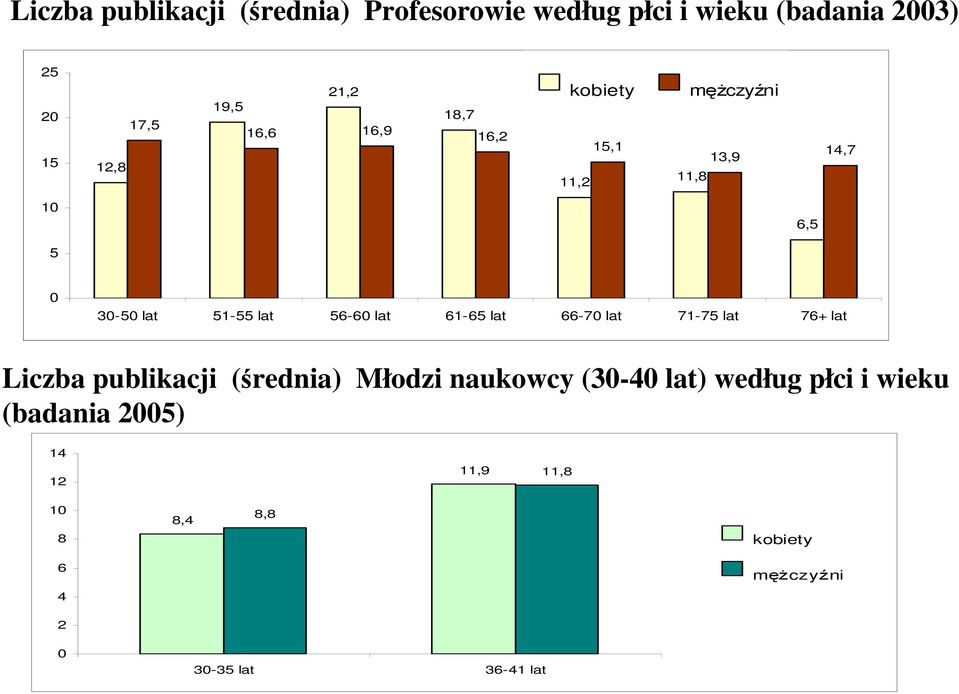 61-6 lat 66-7 lat 71-7 lat 76+ lat Liczba publikacji (średnia) Młodzi naukowcy (3-4 lat)