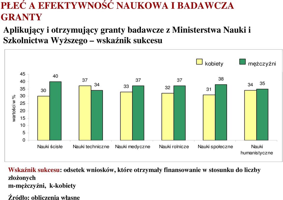 Nauki ścisłe Nauki techniczne Nauki medyczne Nauki rolnicze Nauki społeczne Nauki humanistyczne 34 3 Wskaźnik