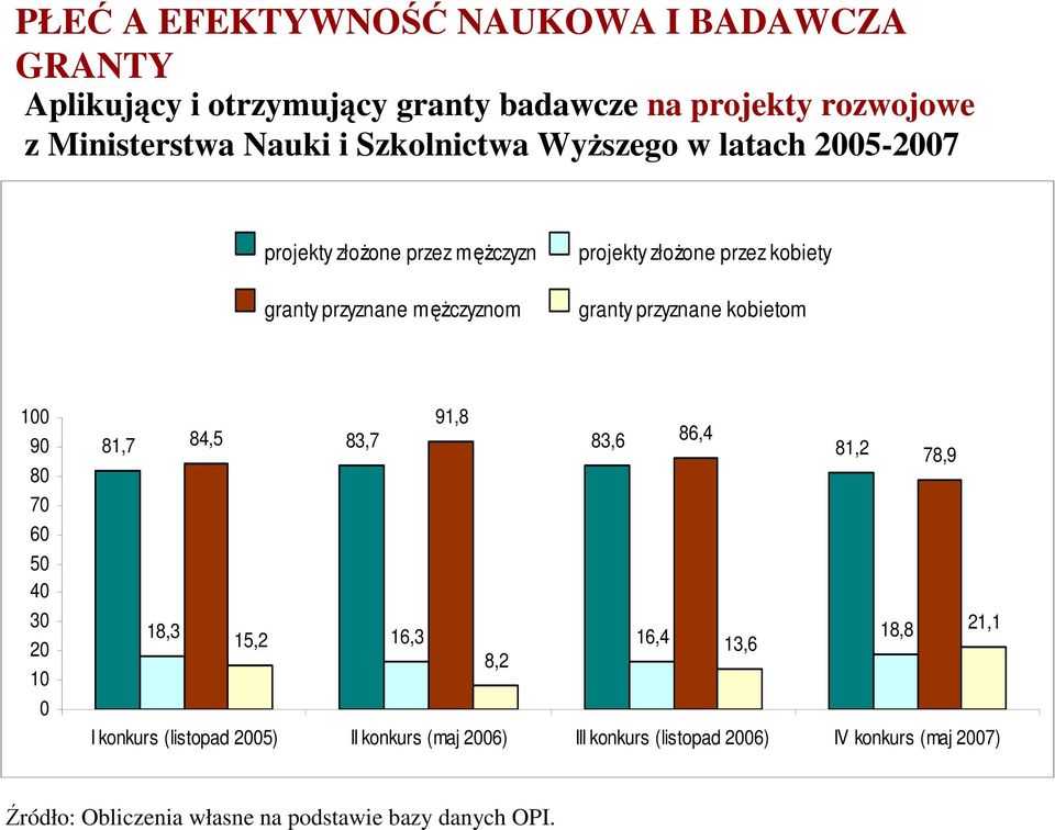 granty przyznane kobietom 1 9 8 7 6 4 3 2 1 91,8 81,7 84, 83,7 83,6 86,4 81,2 78,9 18,3 16,3 16,4 18,8 21,1 1,2 13,6 8,2 I konkurs