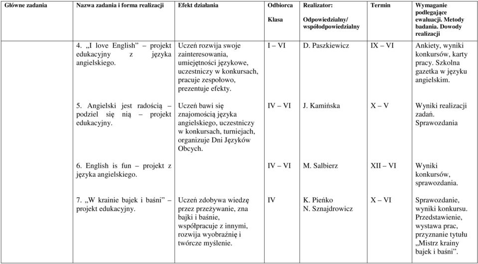 Szkolna gazetka w języku angielskim. 5. Angielski jest radością podziel się nią projekt edukacyjny.