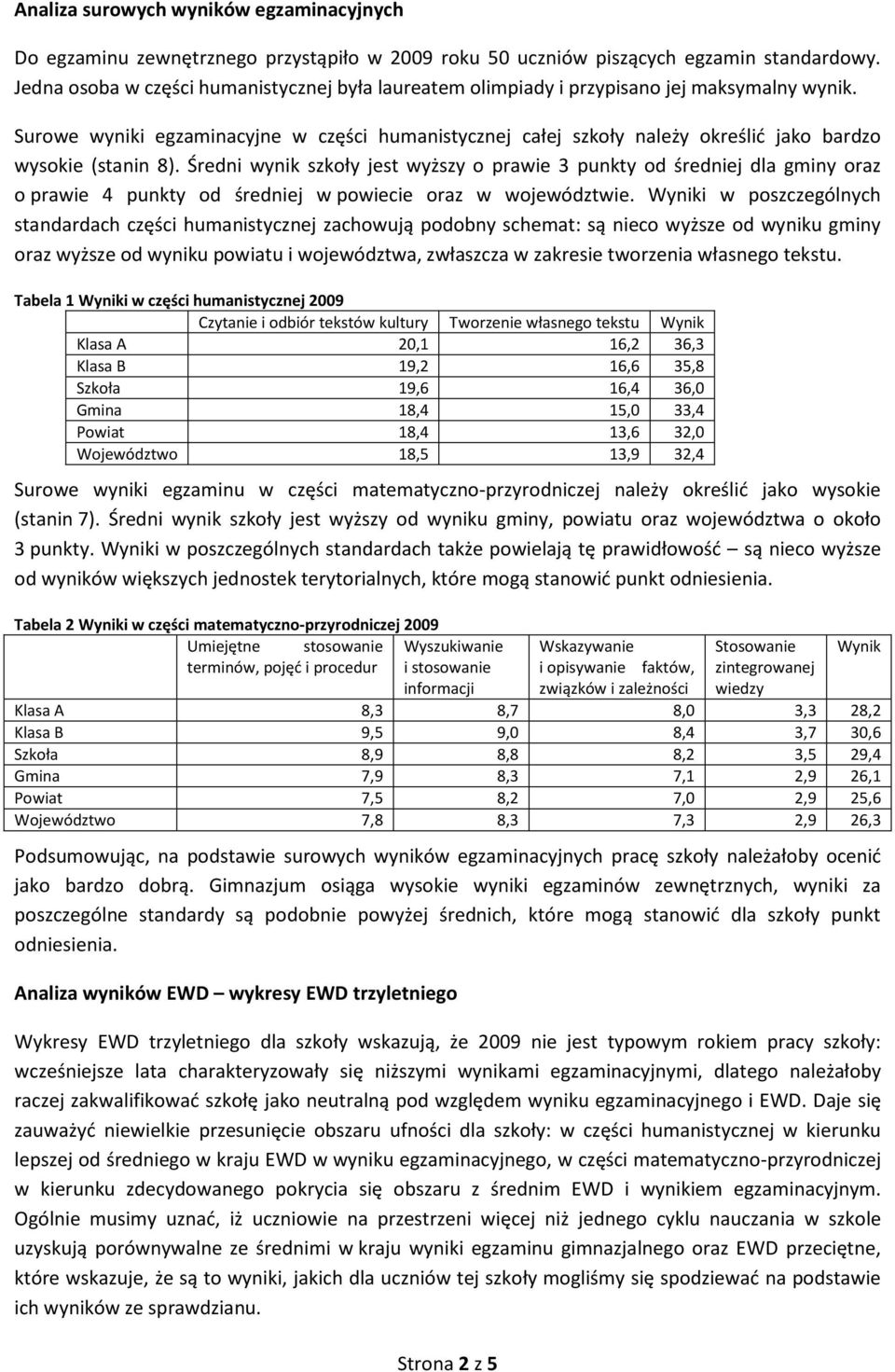 Surowe wyniki egzaminacyjne w części humanistycznej całej szkoły należy określić jako bardzo wysokie (stanin 8).