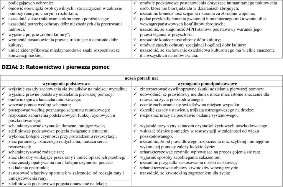 konwencji haskiej; omówić podstawowe postanowienia dotyczące humanitarnego traktowania osób, które nie biorą udziału w działaniach zbrojnych; uzasadnić konieczność ścigania i karania za zbrodnie