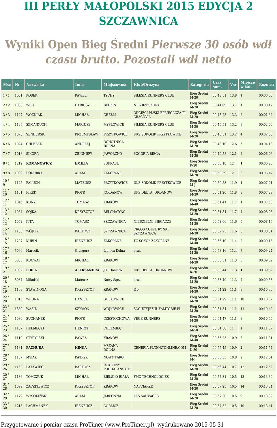 PL CRACOVIA 4 / 4 1135 SZMAJDUCH MARIUSZ MYSŁOWICE SILESIA RUNNERS CLUB 5 / 5 1075 SENDERSKI PRZEMYSŁAW PRZYTKOWICE UKS SOKOLIK PRZYTKOWICE 6 / 6 1024 CHLEBEK ANDRZEJ OCHOTNICA DOLNA 7 / 7 1018