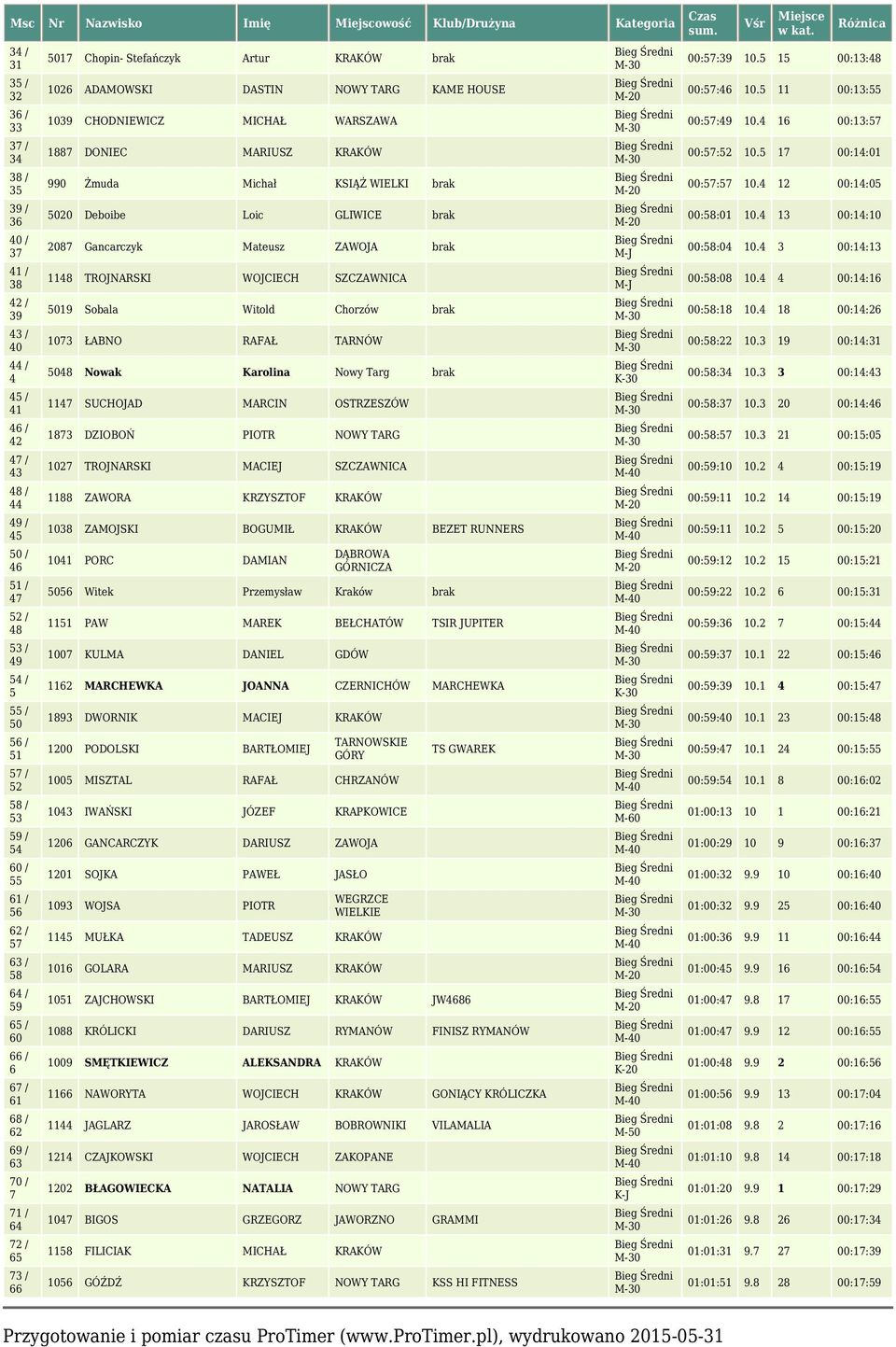 HOUSE 1039 CHODNIEWICZ MICHAŁ WARSZAWA 1887 DONIEC MARIUSZ KRAKÓW 990 Żmuda Michał KSIĄŻ WIELKI brak 5020 Deboibe Loic GLIWICE brak 2087 Gancarczyk Mateusz ZAWOJA brak 1148 TROJNARSKI WOJCIECH