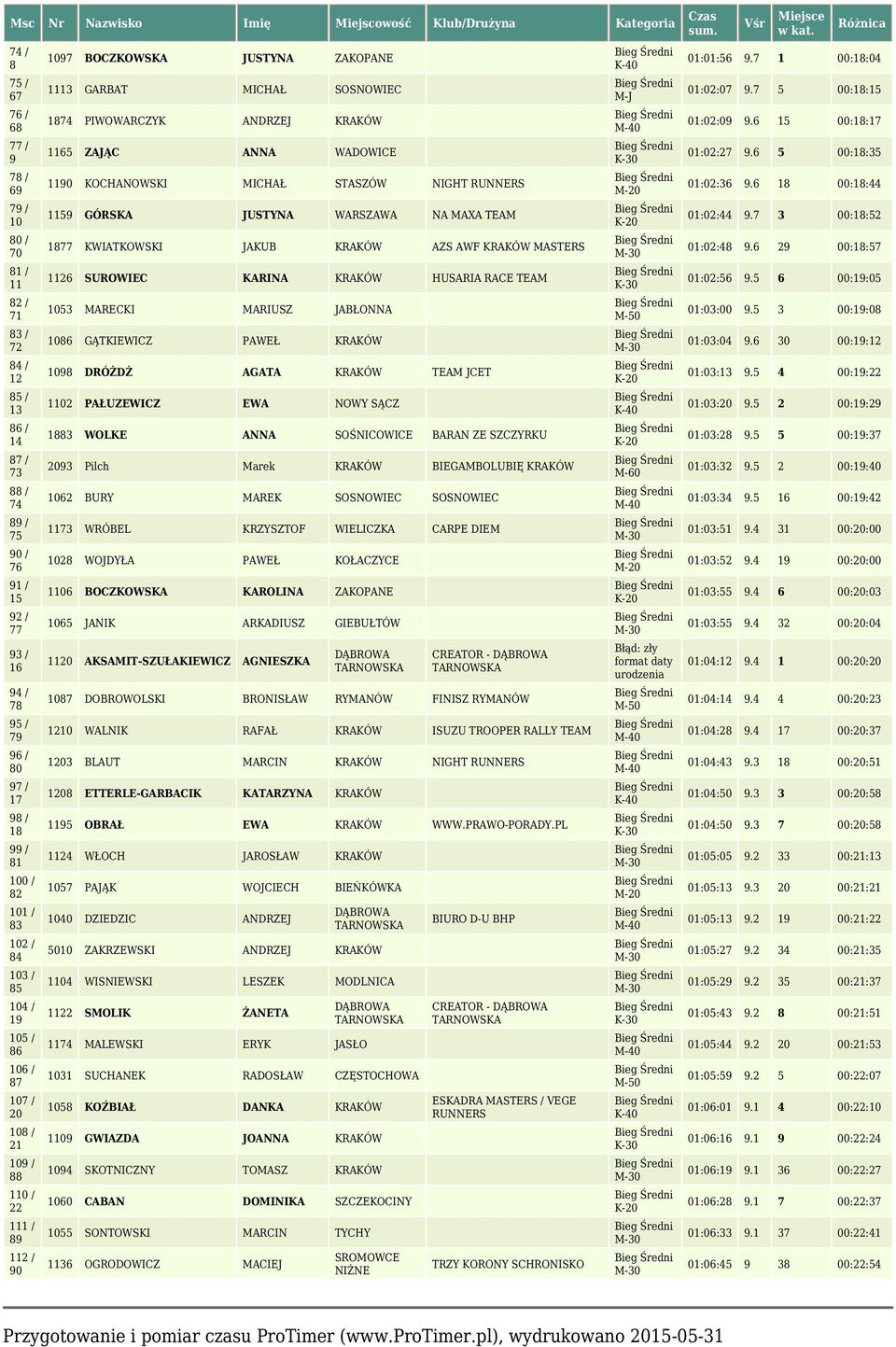 PIWOWARCZYK ANDRZEJ KRAKÓW 1165 ZAJĄC ANNA WADOWICE 1190 KOCHANOWSKI MICHAŁ STASZÓW NIGHT RUNNERS 1159 GÓRSKA JUSTYNA WARSZAWA NA MAXA TEAM 1877 KWIATKOWSKI JAKUB KRAKÓW AZS AWF KRAKÓW MASTERS 1126