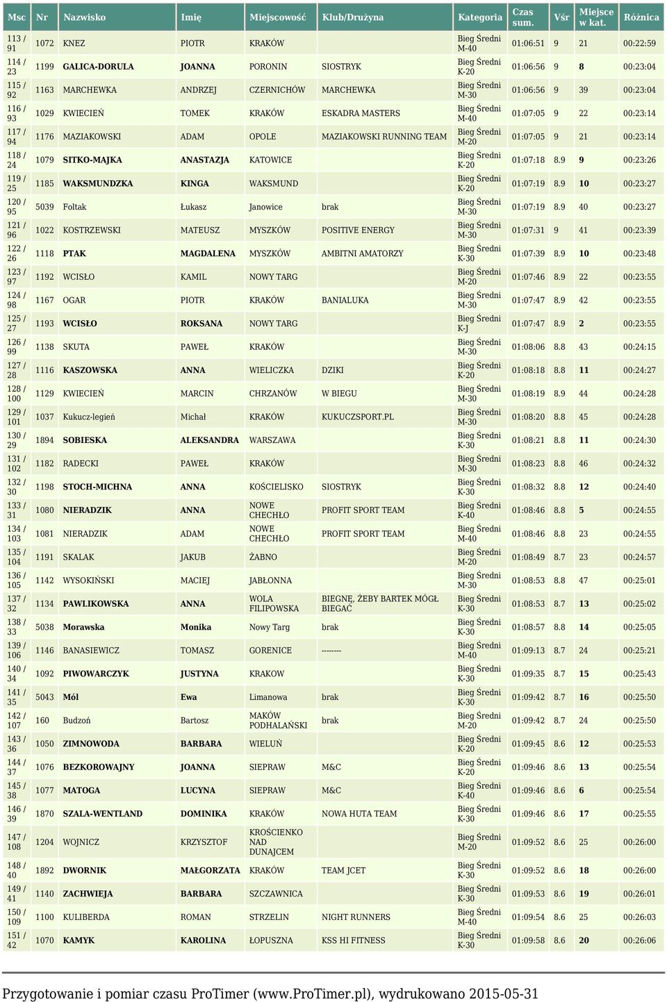 GALICA-DORULA JOANNA PORONIN SIOSTRYK 1163 MARCHEWKA ANDRZEJ CZERNICHÓW MARCHEWKA 1029 KWIECIEŃ TOMEK KRAKÓW ESKADRA MASTERS 1176 MAZIAKOWSKI ADAM OPOLE MAZIAKOWSKI RUNNING TEAM 1079 SITKO-MAJKA