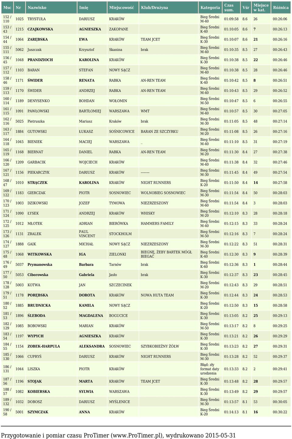 KRAKÓW 1215 CZAJKOWSKA AGNIESZKA ZAKOPANE 1064 ZARĘBSKA EWA KRAKÓW TEAM JCET 5062 Juszczak Krzysztof Skanina brak 1048 PRANDZIOCH KAROLINA KRAKÓW 1103 BARAN STEFAN NOWY SĄCZ 1171 ŚWIDER RENATA RABKA