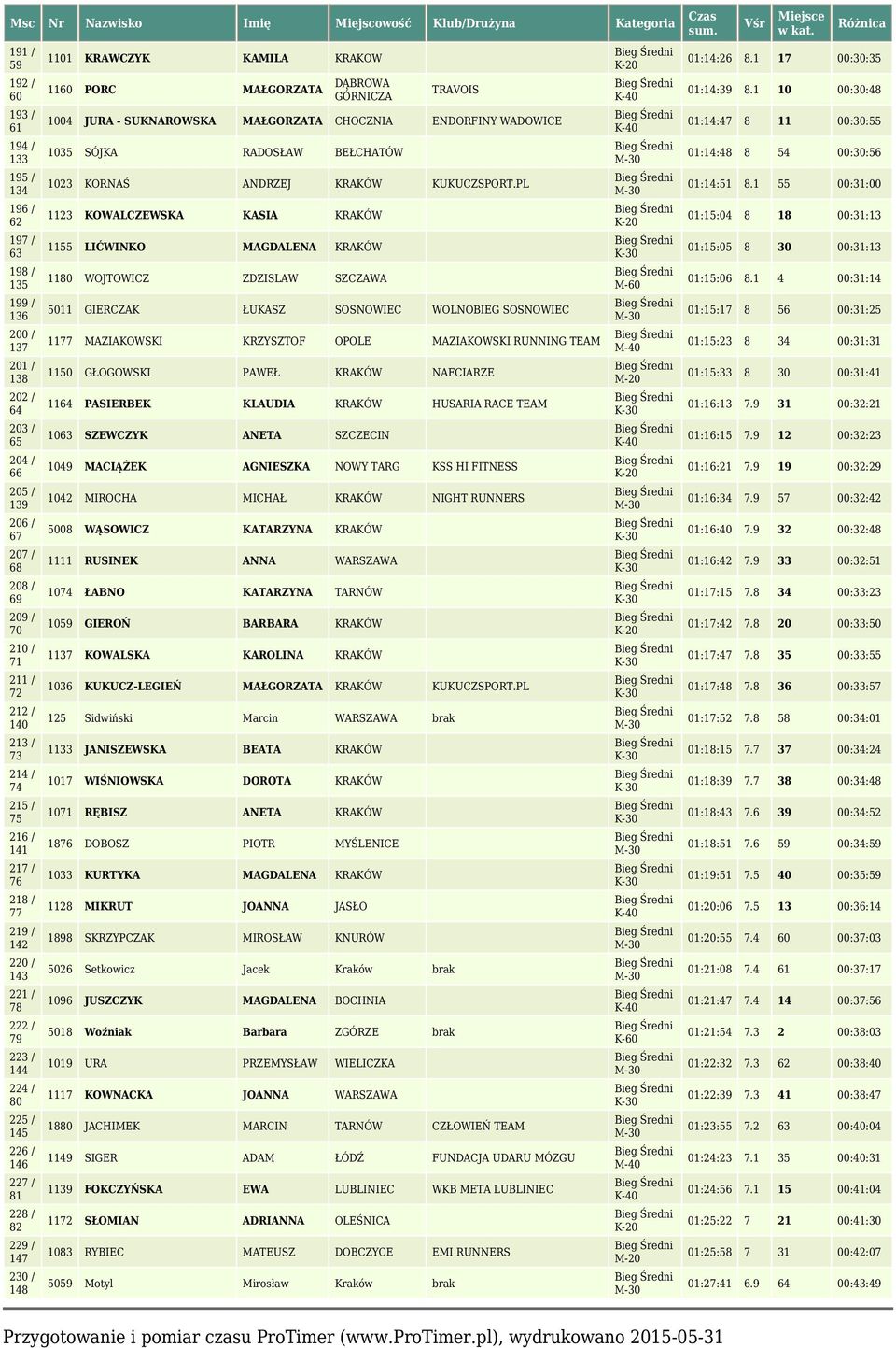 KRAKOW 1160 PORC MAŁGORZATA GÓRNICZA TRAVOIS 1004 JURA - SUKNAROWSKA MAŁGORZATA CHOCZNIA ENDORFINY WADOWICE 1035 SÓJKA RADOSŁAW BEŁCHATÓW 1023 KORNAŚ ANDRZEJ KRAKÓW KUKUCZSPORT.