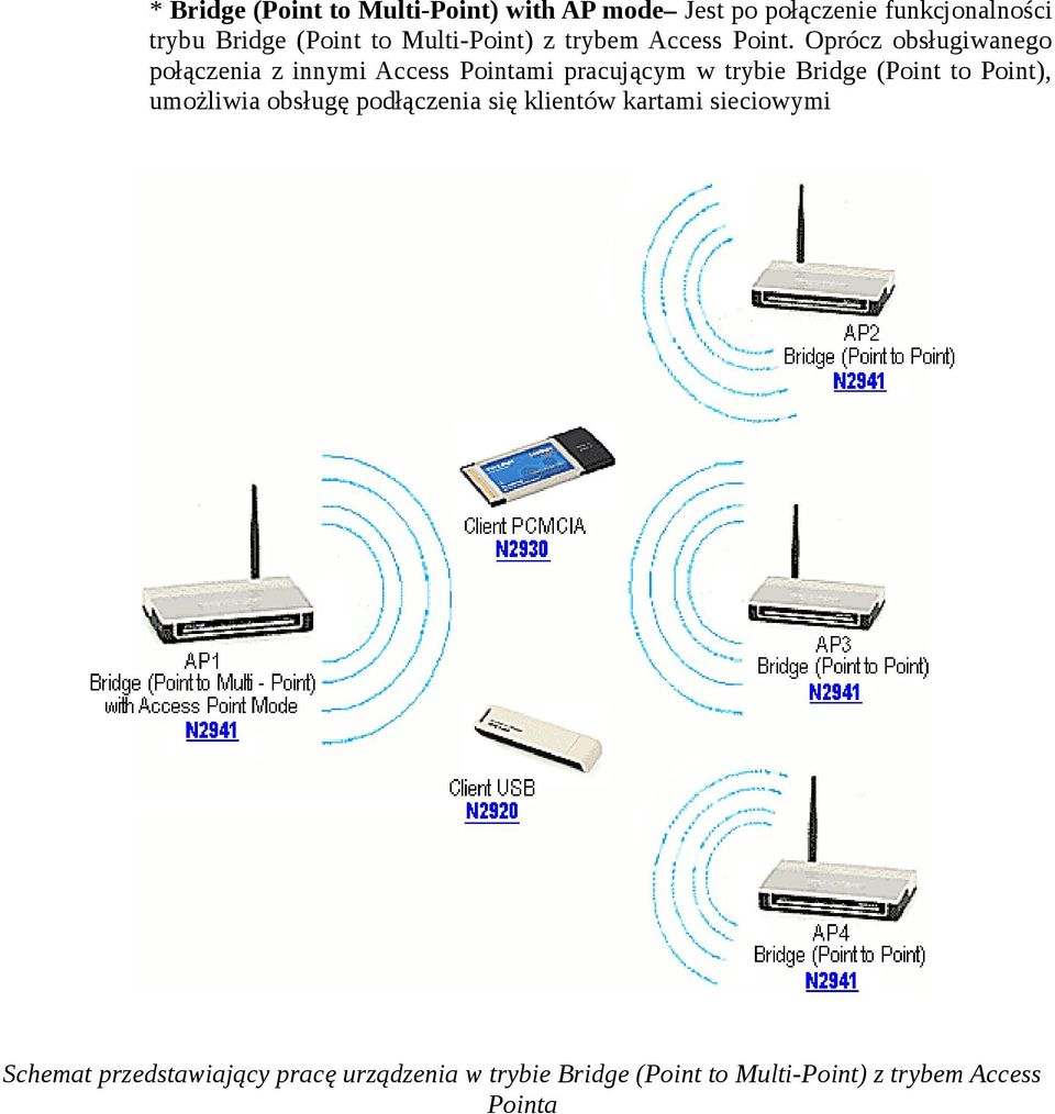 Oprócz obsługiwanego połączenia z innymi Access Pointami pracującym w trybie Point),