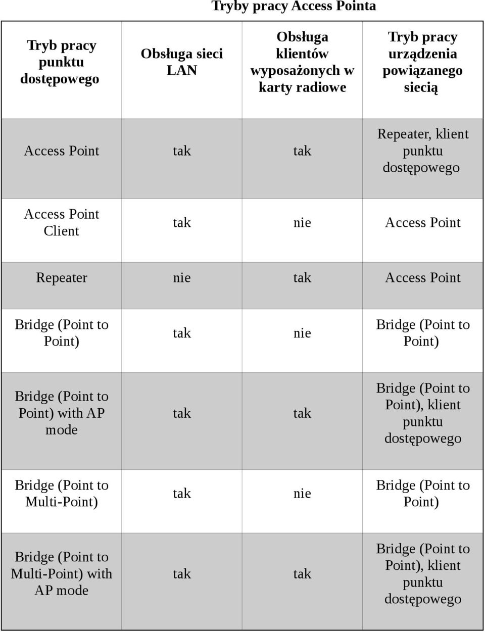 Access Point Client nie Access Point Repeater nie Access Point Point) nie Point) Point) with AP mode