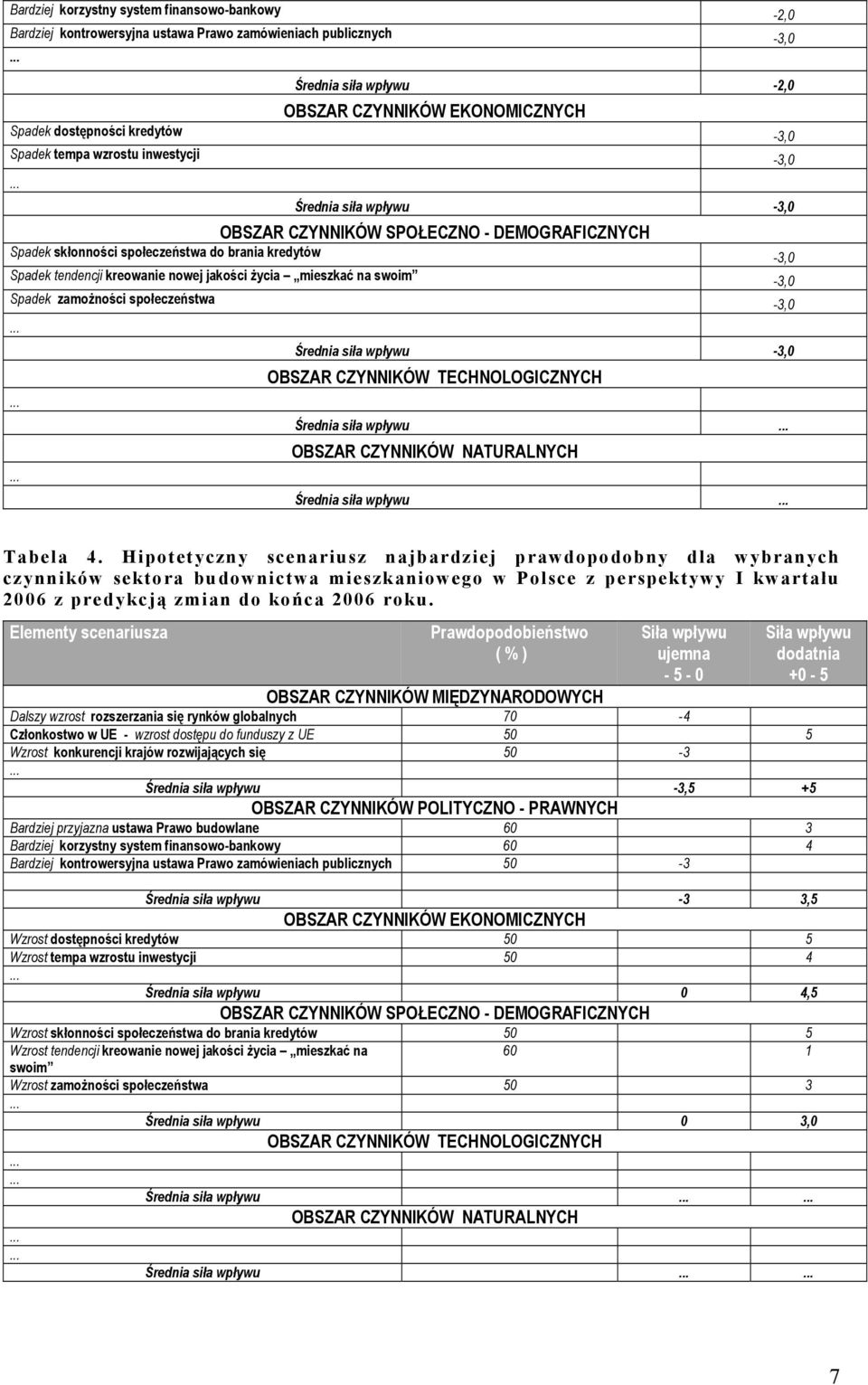 na swoim, Spadek zamożności społeczeństwa Średnia siła wpływu, OBSZAR CZYNNIKÓW TECHNOLOGICZNYCH Średnia siła wpływu OBSZAR CZYNNIKÓW NATURALNYCH Średnia siła wpływu,,, Tabela 4.