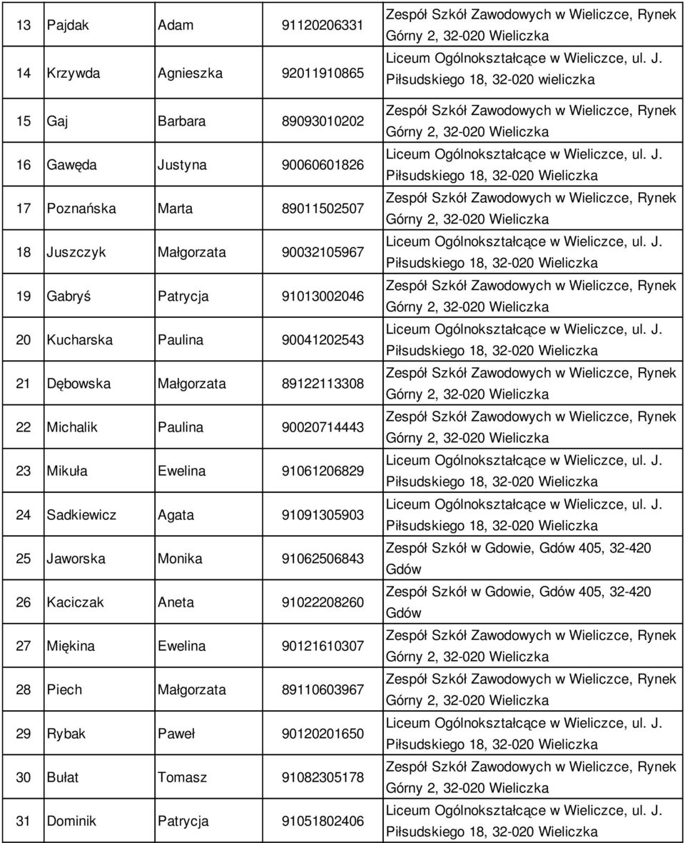Sadkiewicz Agata 91091305903 25 Jaworska Monika 91062506843 26 Kaciczak Aneta 91022208260 27 Miękina Ewelina 90121610307 28 Piech Małgorzata 89110603967 29 Rybak Paweł