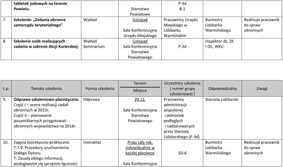 ZK I OC, WKU Realizuje pracownik do spraw obronnych L.p. Tematy szkolenia Forma szkolenia 9. Odprawa szkoleniowo-planistyczna: Część I ocena realizacji zadań obronnych w 2015r.