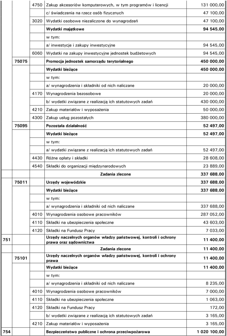 Wydatki bieżące 450 000,00 a/ wynagrodzenia i składniki od nich naliczane 20 000,00 4170 Wynagrodzenia bezosobowe 20 000,00 b/ wydatki związane z realizacją ich statutowych zadań 430 000,00 4210