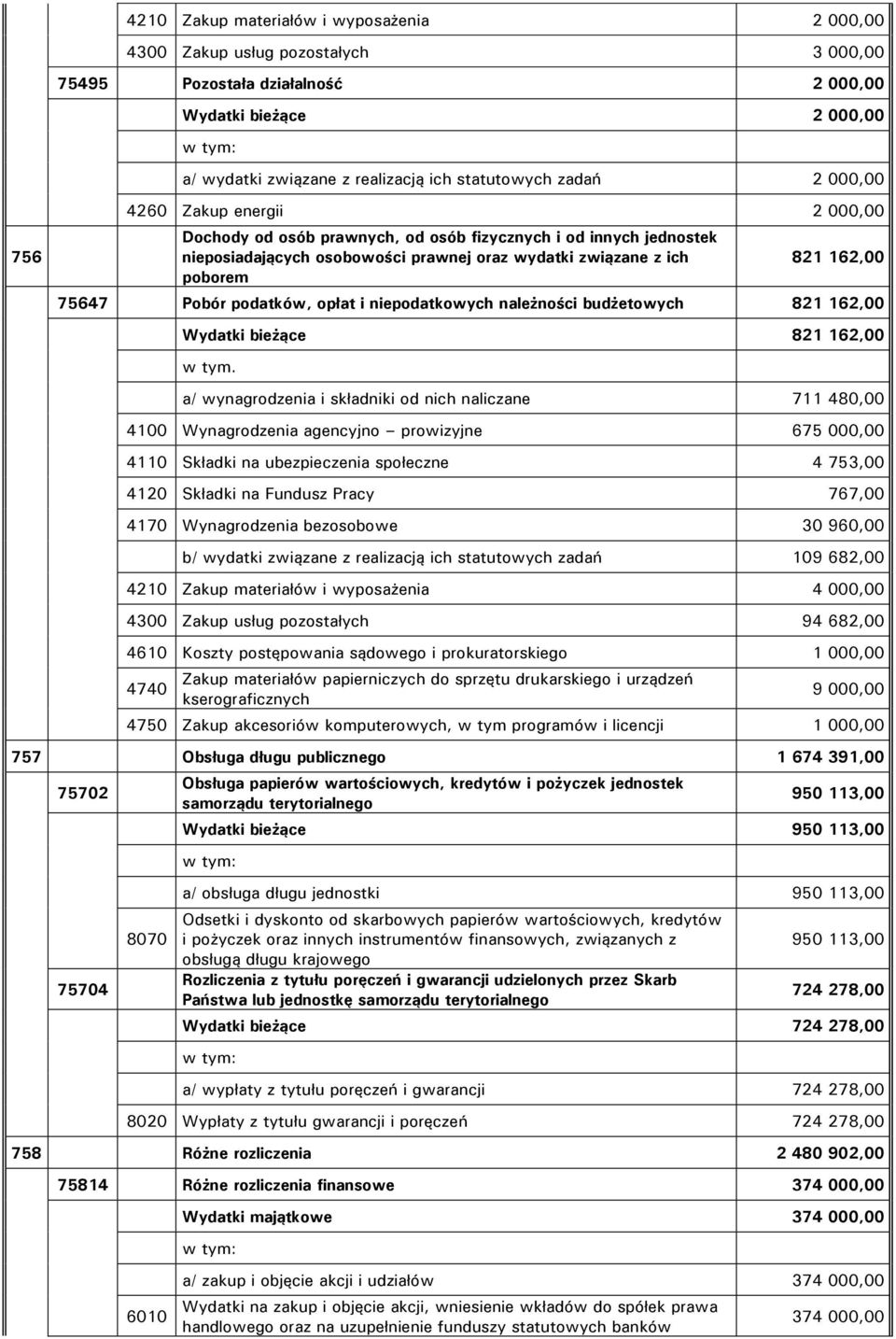 Pobór podatków, opłat i niepodatkowych należności budżetowych 821 162,00 Wydatki bieżące 821 162,00 w tym.