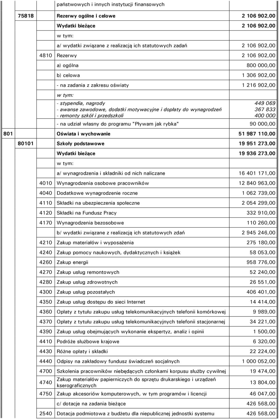 i przedszkoli 449 069 367 833 400 000 - na udział własny do programu "Pływam jak rybka" 90 000,00 801 Oświata i wychowanie 51 987 110,00 80101 Szkoły podstawowe 19 951 273,00 Wydatki bieżące 19 936