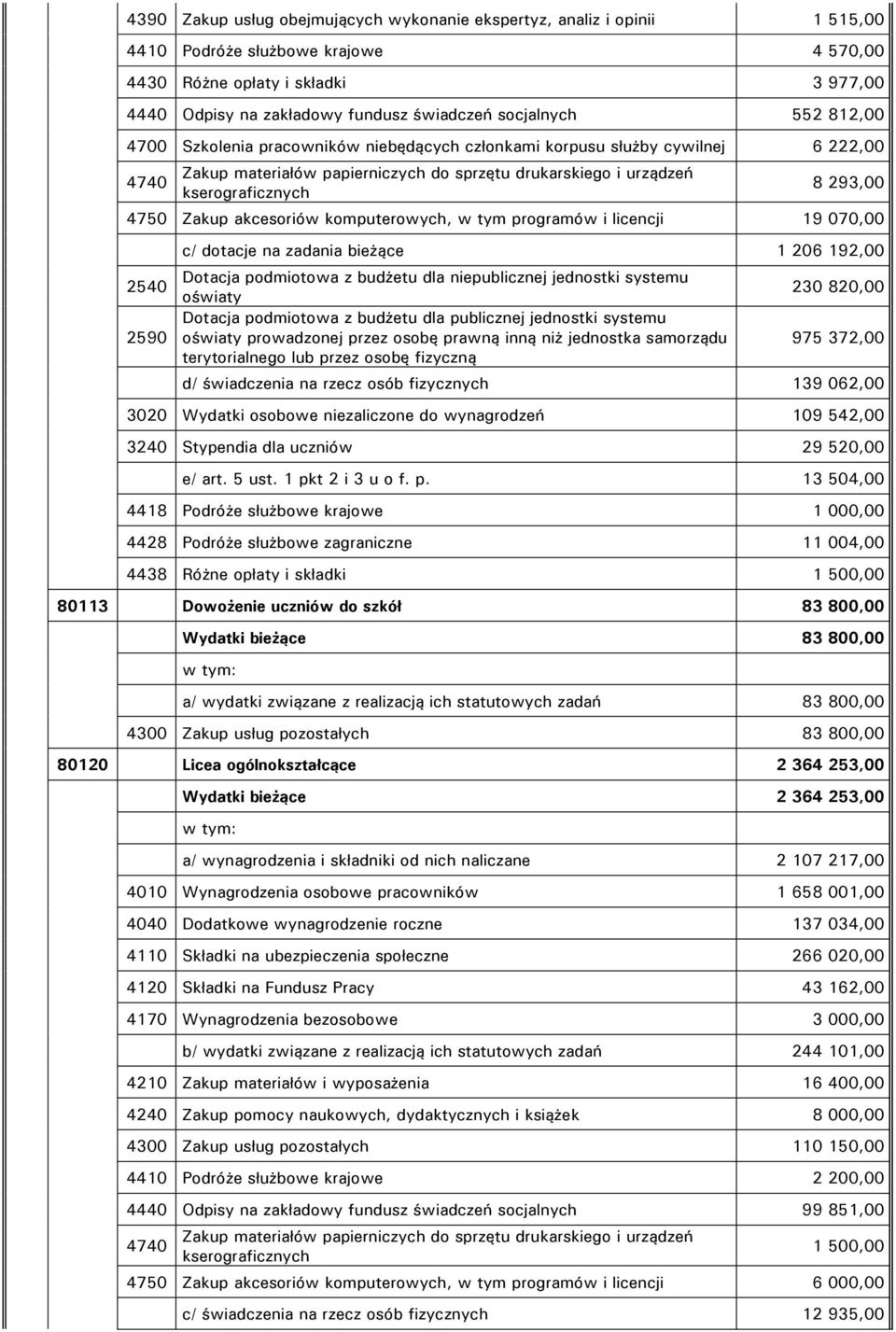 293,00 4750 Zakup akcesoriów komputerowych, w tym programów i licencji 19 070,00 c/ dotacje na zadania bieżące 1 206 192,00 Dotacja podmiotowa z budżetu dla niepublicznej jednostki systemu 2540