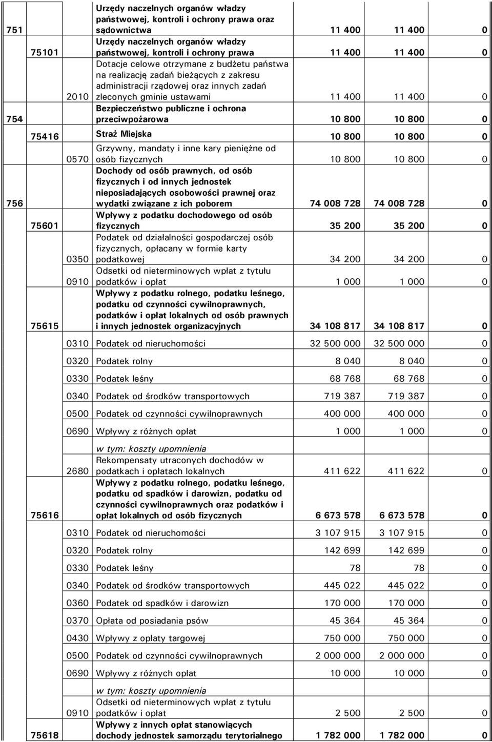 publiczne i ochrona przeciwpożarowa 10 800 10 800 0 75416 Straż Miejska 10 800 10 800 0 Grzywny, mandaty i inne kary pieniężne od 0570 osób fizycznych 10 800 10 800 0 Dochody od osób prawnych, od