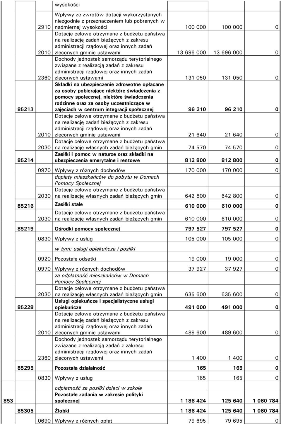 związane z realizacją zadań z zakresu administracji rządowej oraz innych zadań zleconych ustawami 131 050 131 050 0 Składki na ubezpieczenie zdrowotne opłacane za osoby pobierające niektóre