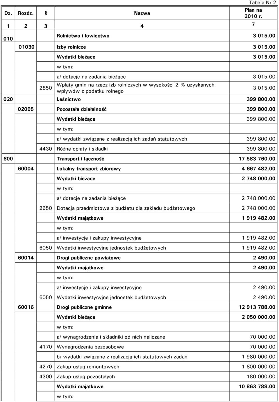 wpływów z podatku rolnego 3 015,00 020 Leśnictwo 399 800,00 02095 Pozostała działalność 399 800,00 Wydatki bieżące 399 800,00 a/ wydatki związane z realizacją ich zadań statutowych 399 800,00 4430