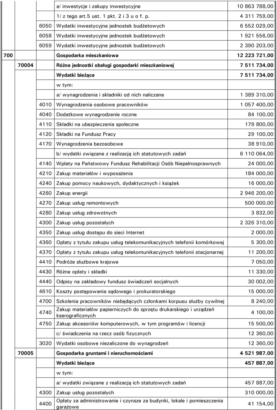 4 311 759,00 6050 Wydatki inwestycyjne jednostek budżetowych 6 552 029,00 6058 Wydatki inwestycyjne jednostek budżetowych 1 921 556,00 6059 Wydatki inwestycyjne jednostek budżetowych 2 390 203,00 700