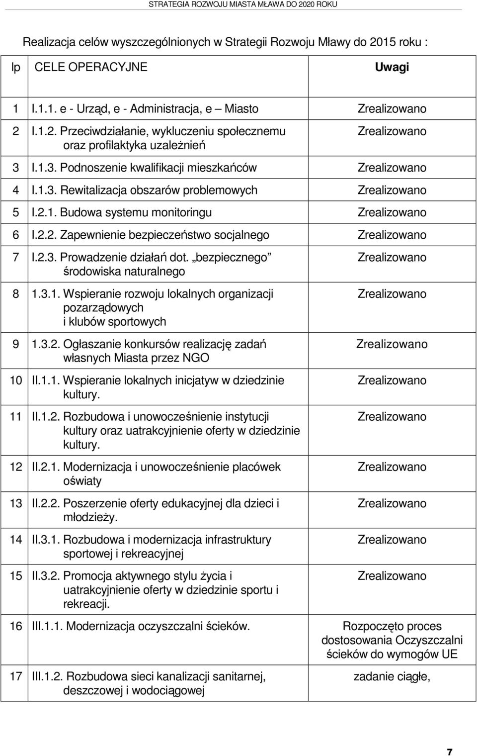 2.1. Budowa systemu monitoringu Zrealizowano 6 I.2.2. Zapewnienie bezpieczeństwo socjalnego Zrealizowano 7 I.2.3. Prowadzenie działań dot. bezpiecznego środowiska naturalnego 8 1.3.1. Wspieranie rozwoju lokalnych organizacji pozarządowych i klubów sportowych 9 1.