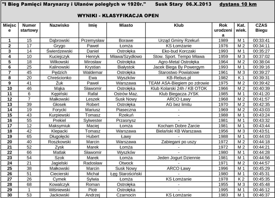 Ostrołęk Eko-bud Korczki 1993 M 1 00:35:27 4 10 Kucijczyk Hnryk Młw/Szydłowo Stow. Sport.