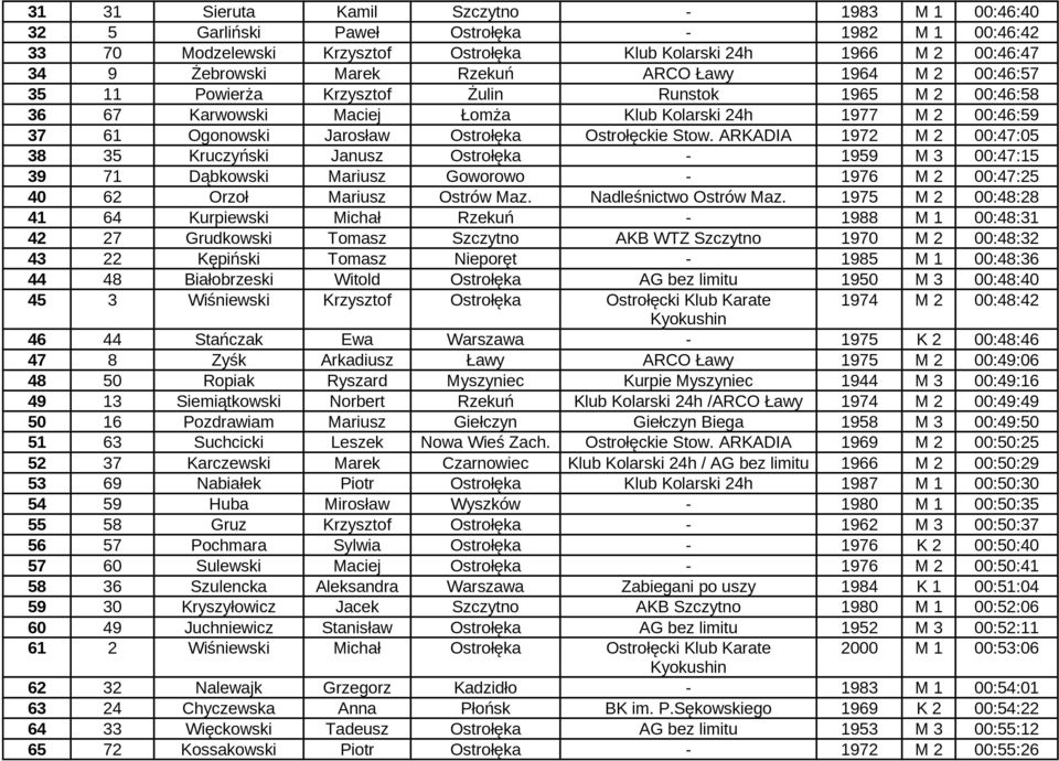 ARKADIA 1972 M 2 00:47:05 38 35 Kruczyński Jnusz Ostrołęk - 1959 M 3 00:47:15 39 71 Dąbkowski Mriusz Goworowo - 1976 M 2 00:47:25 40 62 Orzoł Mriusz Ostrów Mz. Ndlśnictwo Ostrów Mz.