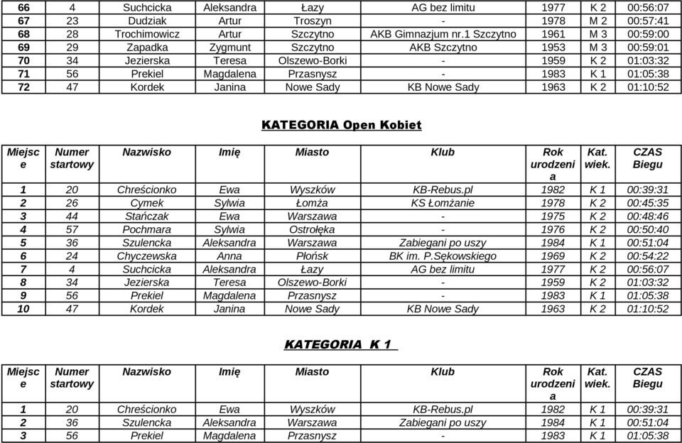 Jnin Now Sdy KB Now Sdy 1963 K 2 01:10:52 Mijsc strtowy KATEGORIA Opn Kobit 1 20 Chrścionko Ew Wyszków KB-Rbus.