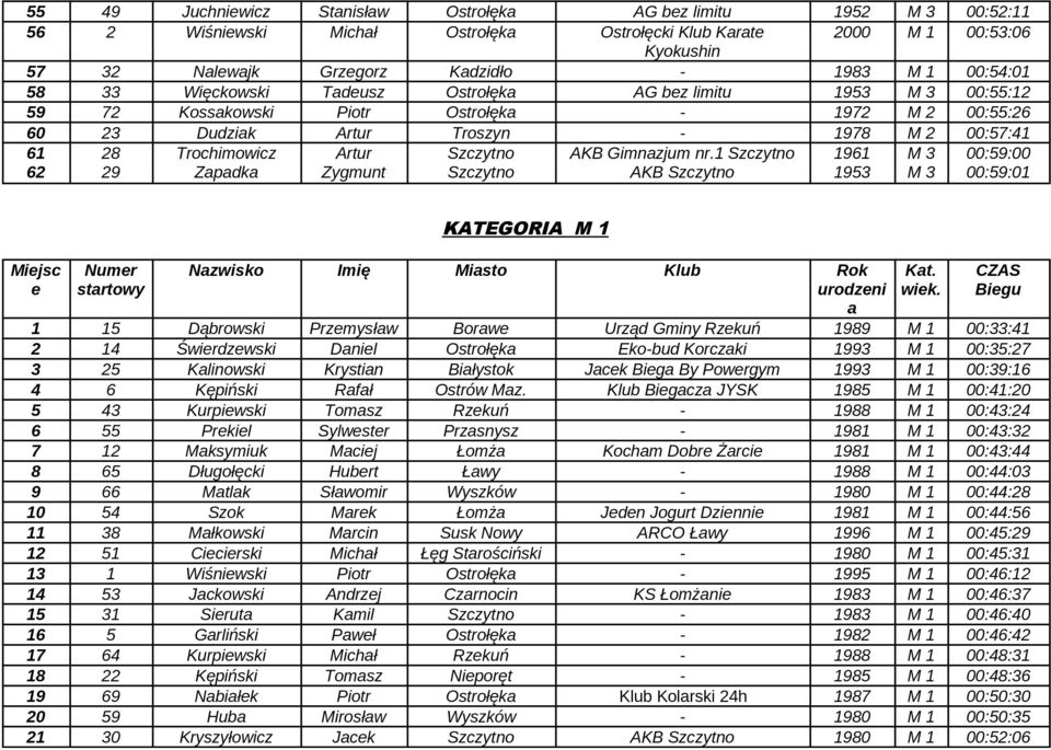 1 Szczytno 1961 M 3 00:59:00 62 29 Zpdk Zygmunt Szczytno AKB Szczytno 1953 M 3 00:59:01 Mijsc strtowy KATEGORIA M 1 1 15 Dąbrowski Przmysłw Borw Urząd Gminy Rzkuń 1989 M 1 00:33:41 2 14 Świrdzwski